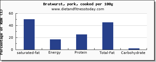 saturated fat and nutrition facts in bratwurst per 100g